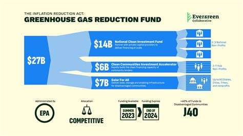greenhouse gas reduction fund competitions