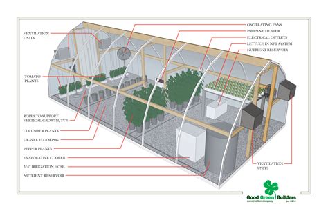 Greenhouse Hydroponic Design