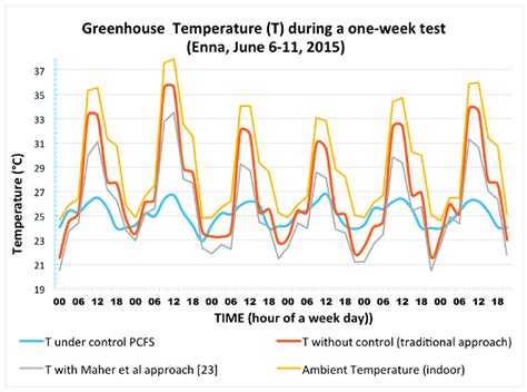 Greenhouse Temperature Vs Outside