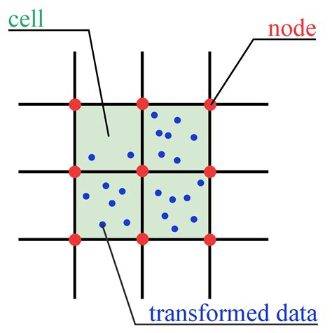 grid based methods in machine learning