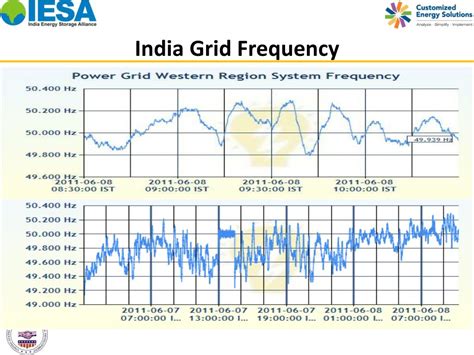 grid frequency in india