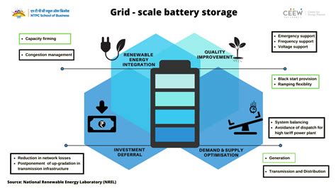 Grid Level Battery Storage