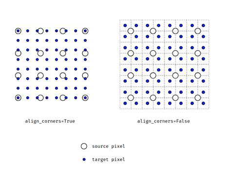 Grid_Sample Pytorch Align_Corners