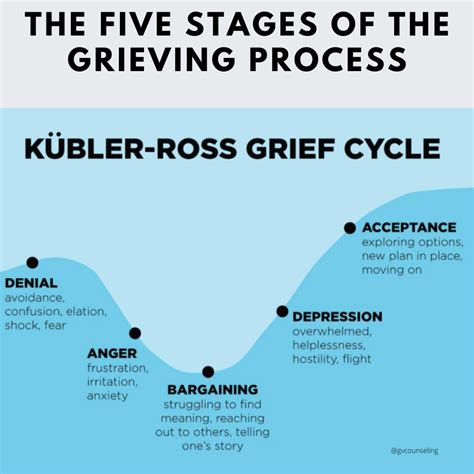 Understanding the stages of grief