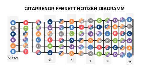Die 10 wichtigsten Akkorde für Gitarre + Gitarrengriffe