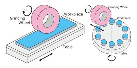 Grinding Flat Surface
