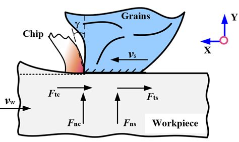 Grinding Force Definition