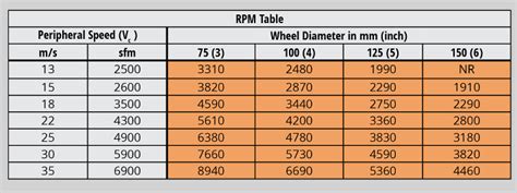 Grinding Wheel Speed Formula