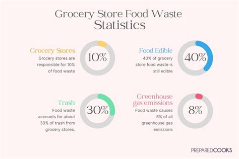 Grocery Store Waste Statistics