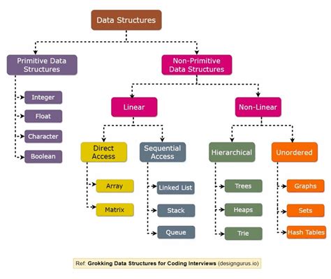 grokking data structures for coding interviews