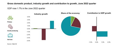 gross domestic product 2022 ppp