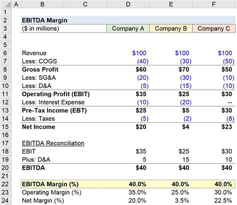 gross profit margin and ebitda