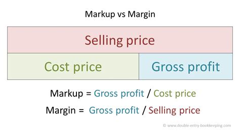 gross profit margin and markup