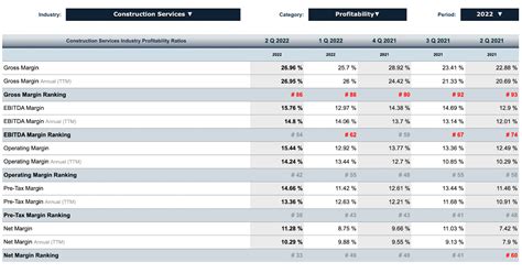 gross profit margin construction industry