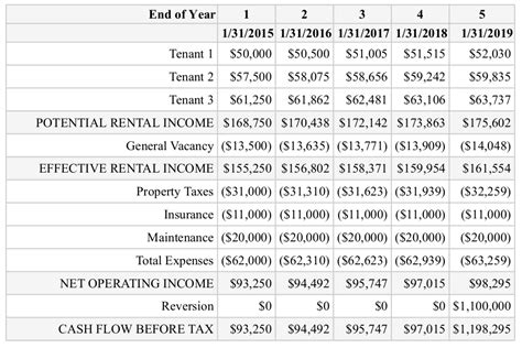 Gross Real Estate Value