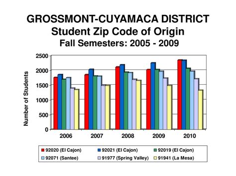 Grossmont College Zip Code