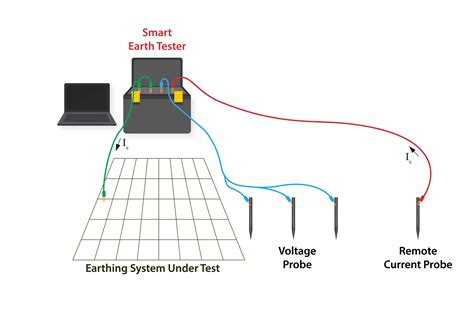 Ground Grid Testing Methods