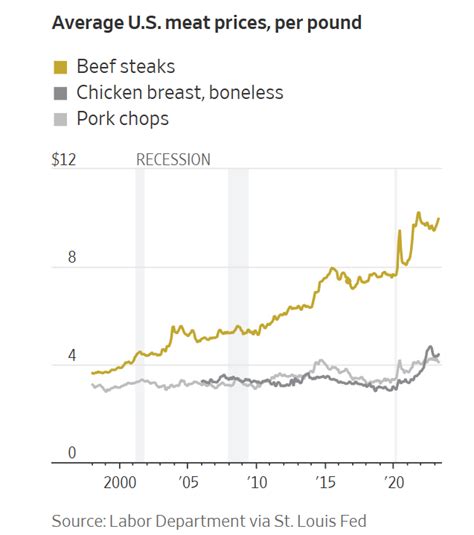Ground Meat Prices