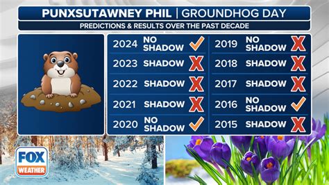 Groundhog Prediction Flow Chart