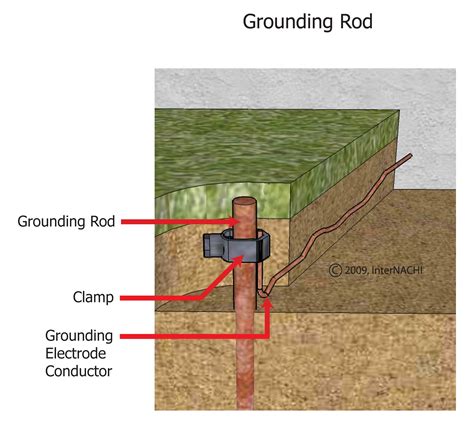 grounding rod testing requirements