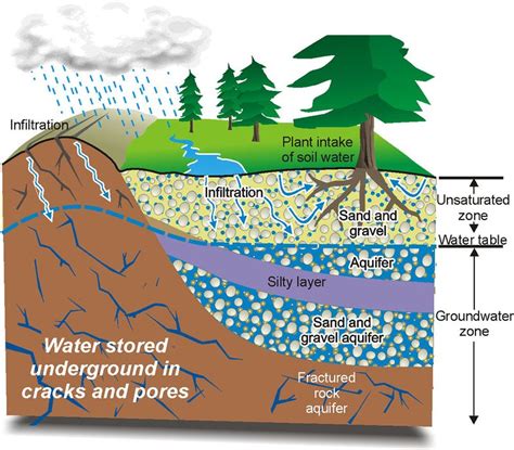 groundwater is found in
