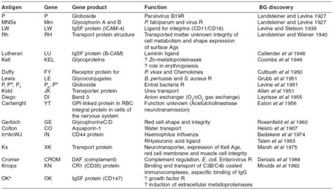 Group Antigens Function