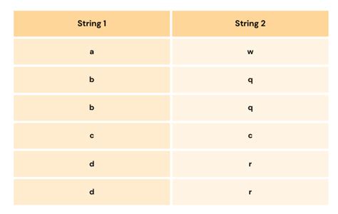 Group Isomorphic Strings