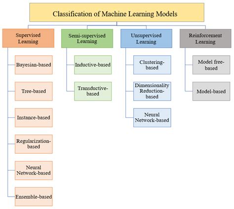 grouping and grading models in machine learning with examples