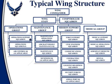 groups in the air force