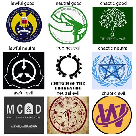 groups in the scp universe
