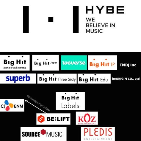 groups under hybe labels