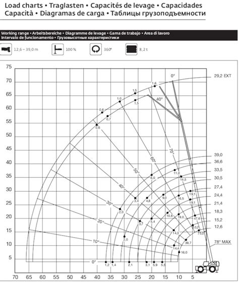 Grove RT880E Load Chart and Specifications