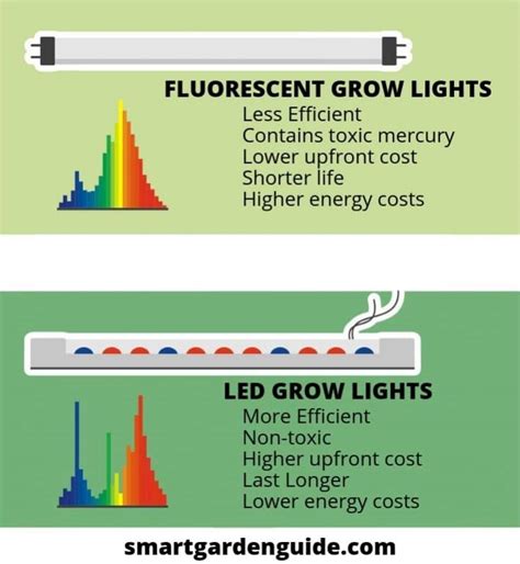 LED vs Fluorescent Which is better? WattLogic