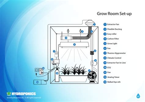 grow room ventilation design