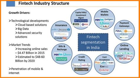 growth of indian fintech industry