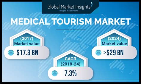 growth of medical tourism