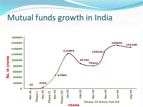 growth of mutual fund industry in india