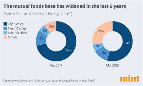 growth of mutual funds