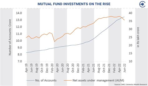 growth of mutual funds globally