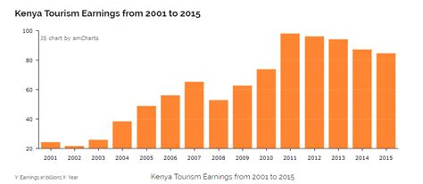 growth of tourism in kenya
