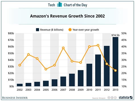 Growth Opportunities at Amazon