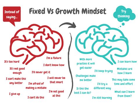 Growth Vs Fixed Mindset Printables