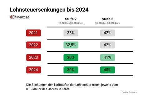Kalte Progression 2021 Tabelle Steuerprogression Tabelle