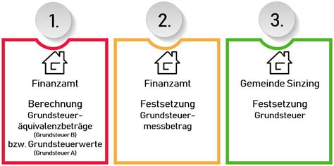 Grundsteuerreform Die neue Grundsteuer in Bayern Gemeinde Penzing