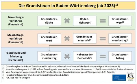 Dirk Eisele Grundsteuerreform 2022/2025 9783482677113 eBay