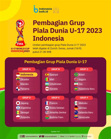 grup piala dunia u-17 2023 indonesia