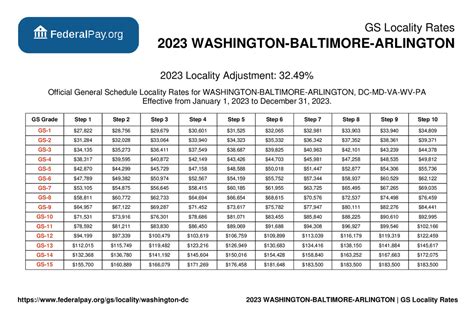 gs pay washington dc 2023