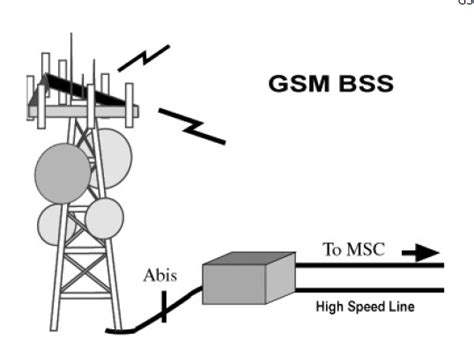 Gsm Base Station