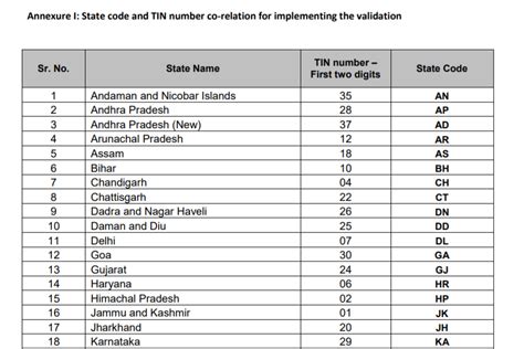 gst code state wise 23