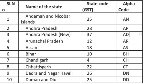 gst code state wise 29
